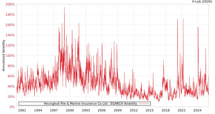 graph of Heungkuk Fire & Marine Insurance Co Ltd EGARCH