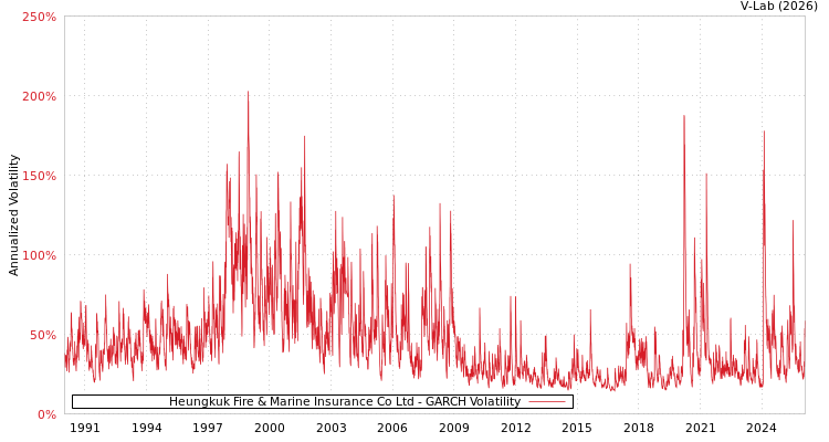 graph of Heungkuk Fire & Marine Insurance Co Ltd GARCH