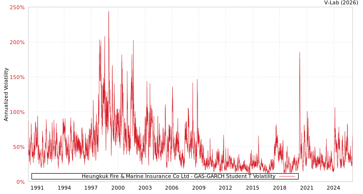 graph of Heungkuk Fire & Marine Insurance Co Ltd GAS-GARCH-T