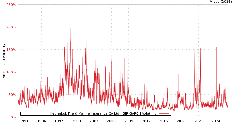 graph of Heungkuk Fire & Marine Insurance Co Ltd GJR-GARCH