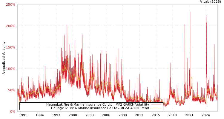 graph of Heungkuk Fire & Marine Insurance Co Ltd MF2-GARCH