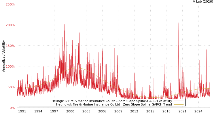 graph of Heungkuk Fire & Marine Insurance Co Ltd S0GARCH