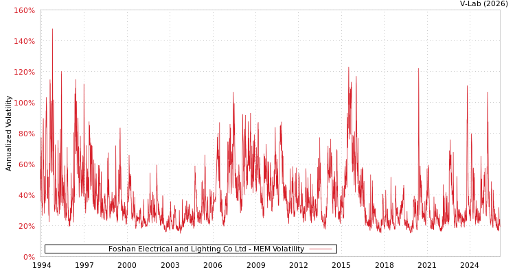 graph of Foshan Electrical and Lighting Co Ltd MEM