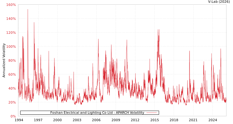 graph of Foshan Electrical and Lighting Co Ltd APARCH