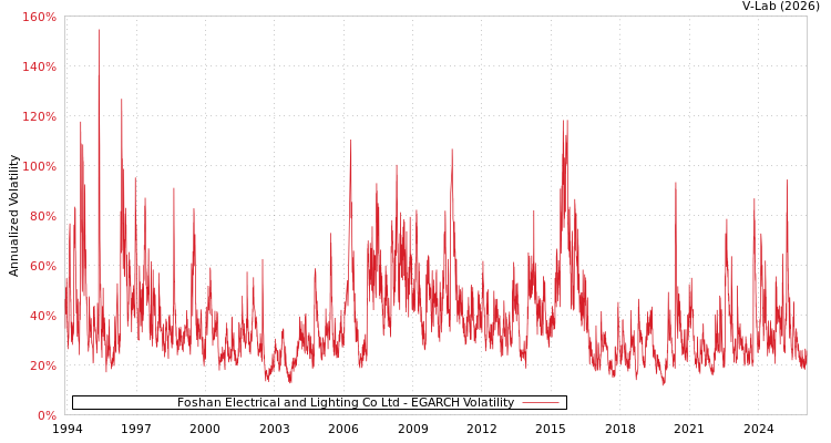 graph of Foshan Electrical and Lighting Co Ltd EGARCH