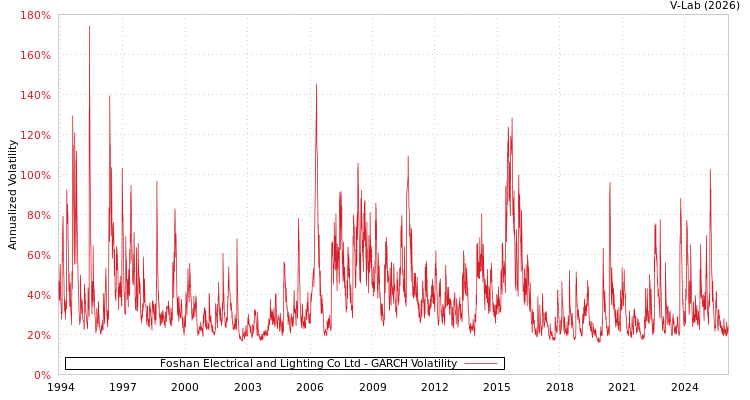 graph of Foshan Electrical and Lighting Co Ltd GARCH