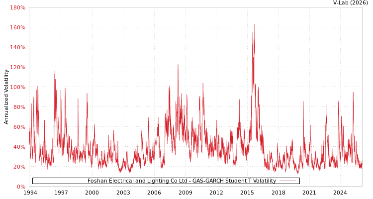 graph of Foshan Electrical and Lighting Co Ltd GAS-GARCH-T