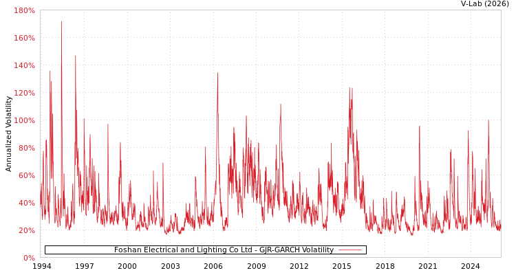 graph of Foshan Electrical and Lighting Co Ltd GJR-GARCH