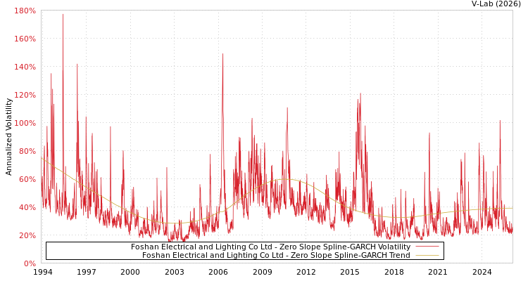 graph of Foshan Electrical and Lighting Co Ltd S0GARCH