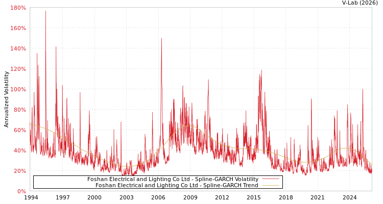 graph of Foshan Electrical and Lighting Co Ltd SGARCH