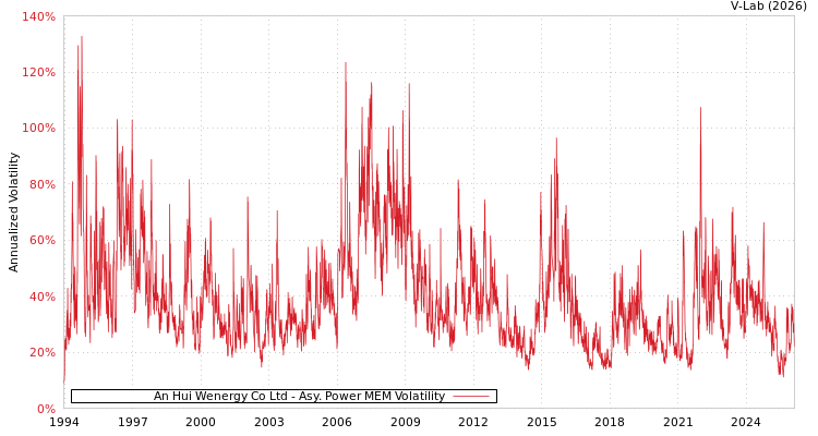 graph of An Hui Wenergy Co Ltd APMEM