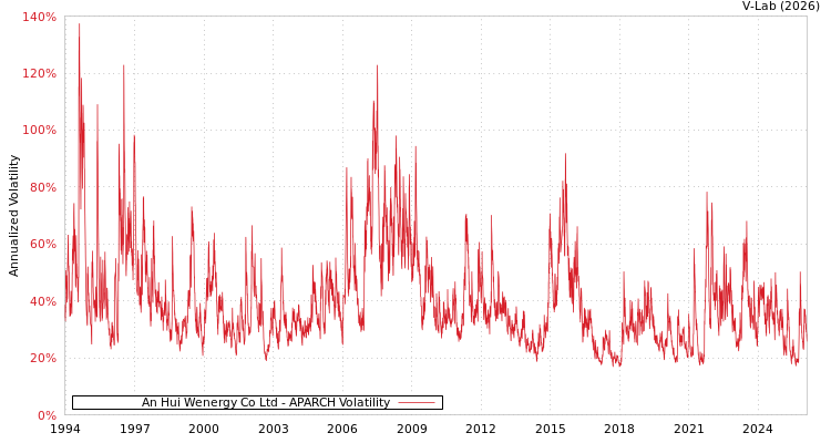 graph of An Hui Wenergy Co Ltd APARCH