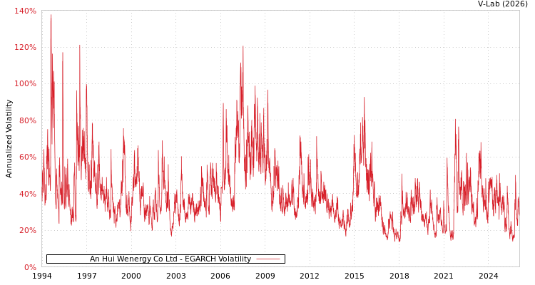 graph of An Hui Wenergy Co Ltd EGARCH