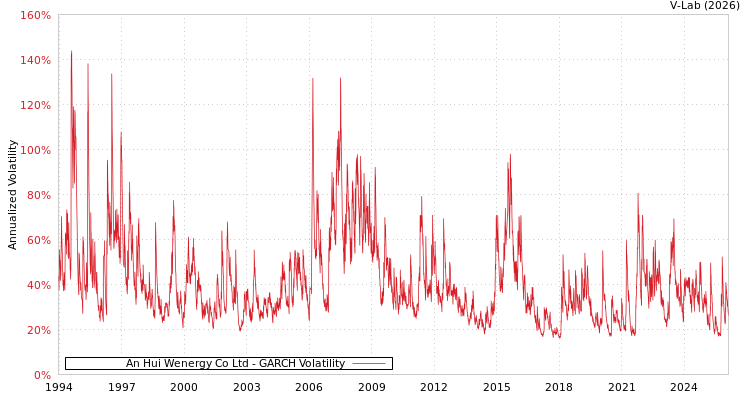 graph of An Hui Wenergy Co Ltd GARCH