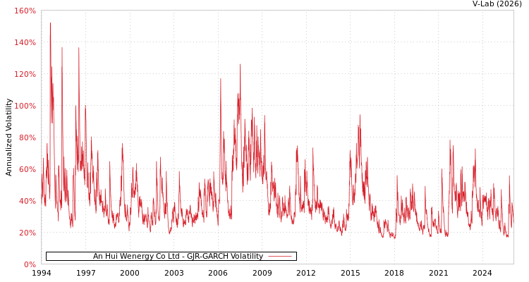 graph of An Hui Wenergy Co Ltd GJR-GARCH