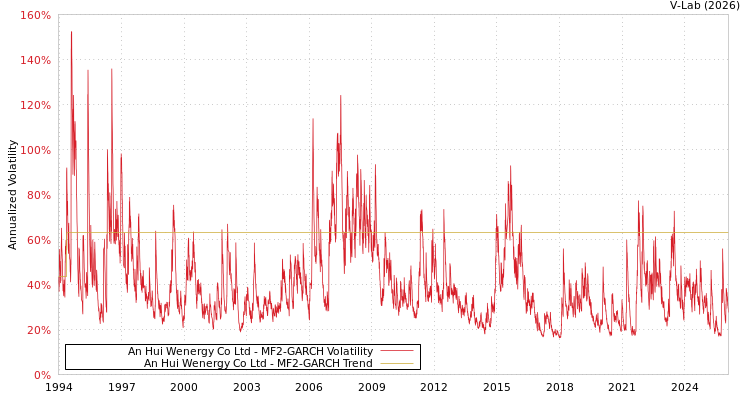 graph of An Hui Wenergy Co Ltd MF2-GARCH