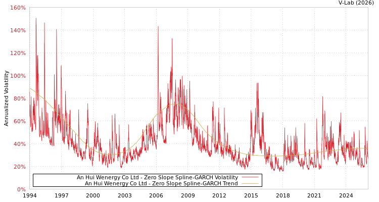 graph of An Hui Wenergy Co Ltd S0GARCH