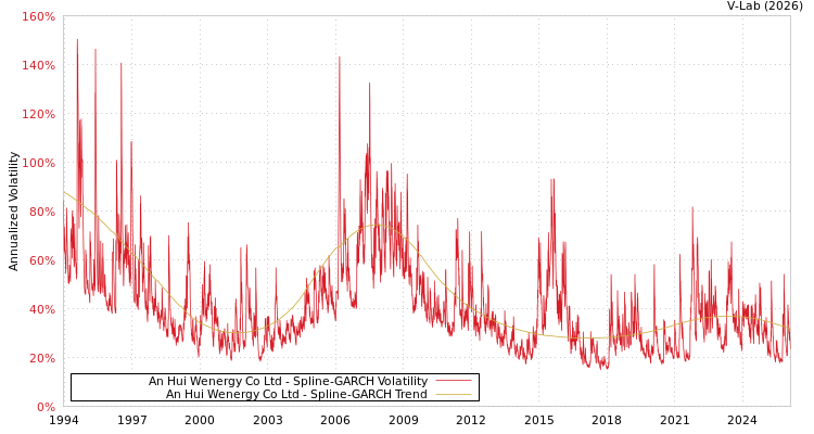 graph of An Hui Wenergy Co Ltd SGARCH