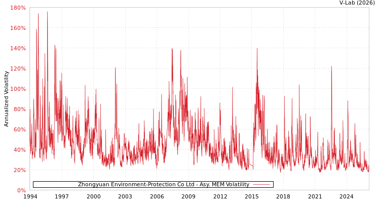 graph of Zhongyuan Environment-Protection Co Ltd AMEM