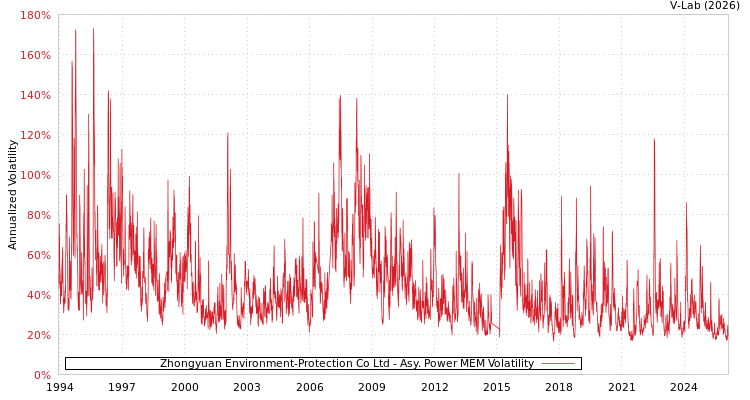 graph of Zhongyuan Environment-Protection Co Ltd APMEM