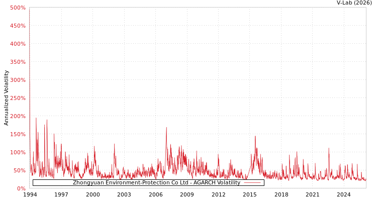 graph of Zhongyuan Environment-Protection Co Ltd AGARCH