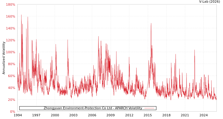 graph of Zhongyuan Environment-Protection Co Ltd APARCH