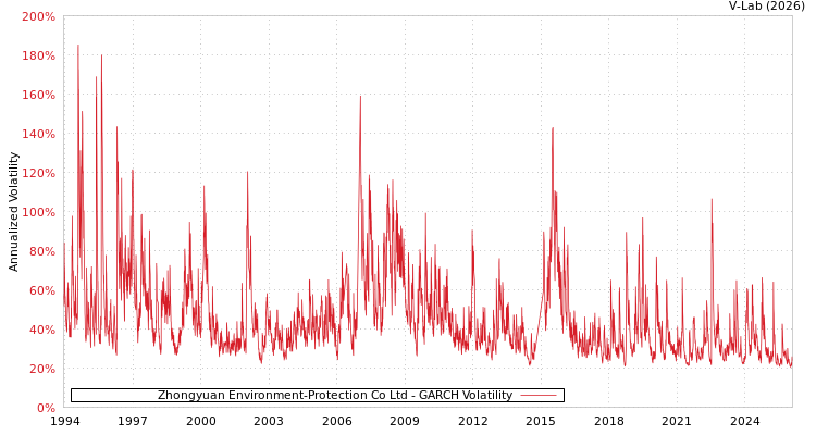graph of Zhongyuan Environment-Protection Co Ltd GARCH