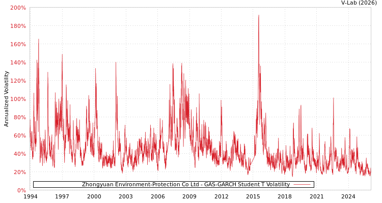 graph of Zhongyuan Environment-Protection Co Ltd GAS-GARCH-T