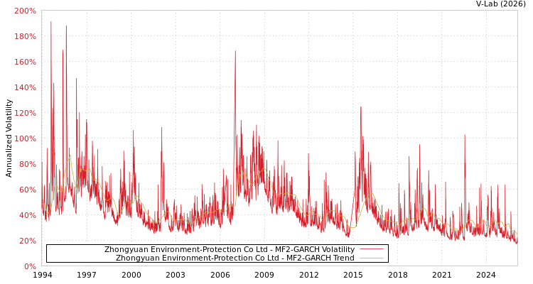 graph of Zhongyuan Environment-Protection Co Ltd MF2-GARCH