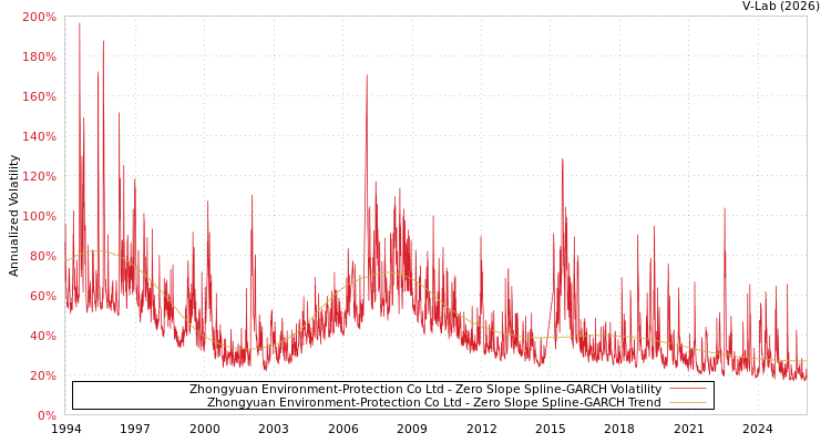 graph of Zhongyuan Environment-Protection Co Ltd S0GARCH