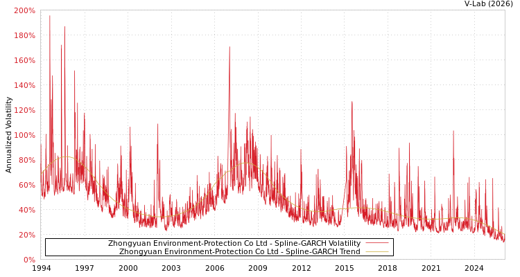 graph of Zhongyuan Environment-Protection Co Ltd SGARCH