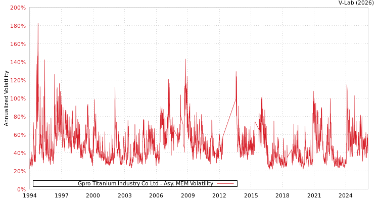 graph of Gpro Titanium Industry Co Ltd AMEM