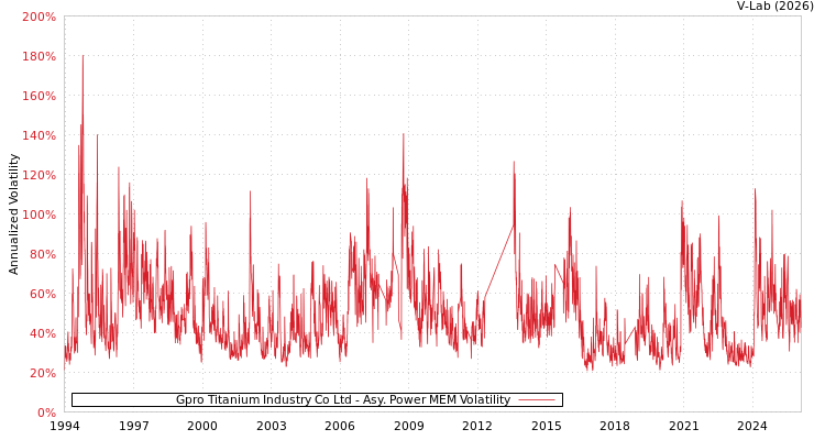 graph of Gpro Titanium Industry Co Ltd APMEM