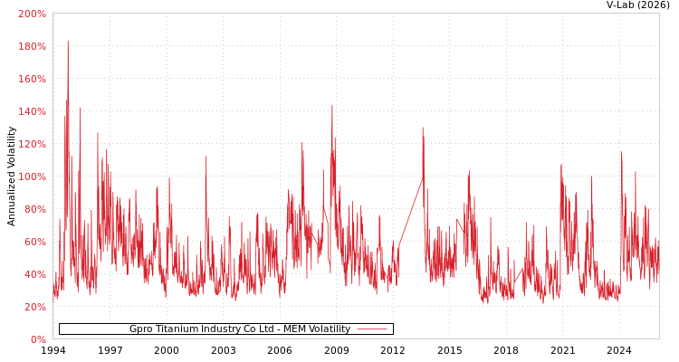 graph of Gpro Titanium Industry Co Ltd MEM
