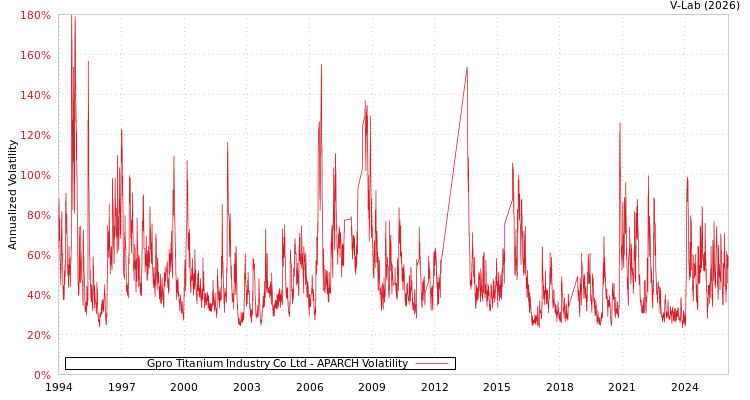 graph of Gpro Titanium Industry Co Ltd APARCH
