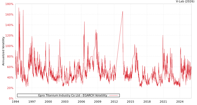 graph of Gpro Titanium Industry Co Ltd EGARCH