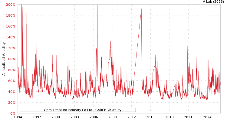 graph of Gpro Titanium Industry Co Ltd GARCH