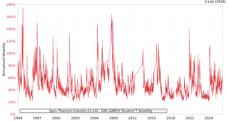 graph of Gpro Titanium Industry Co Ltd GAS-GARCH-T