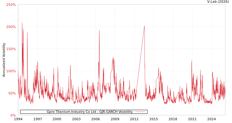 graph of Gpro Titanium Industry Co Ltd GJR-GARCH