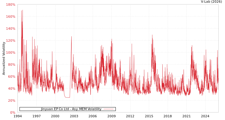 graph of Jinyuan EP Co Ltd AMEM