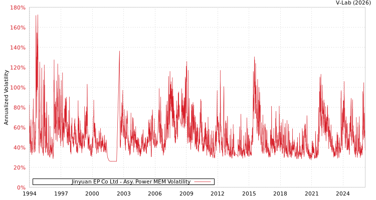 graph of Jinyuan EP Co Ltd APMEM