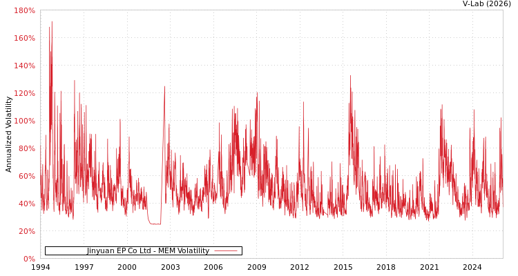 graph of Jinyuan EP Co Ltd MEM