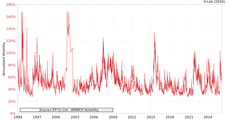 graph of Jinyuan EP Co Ltd APARCH