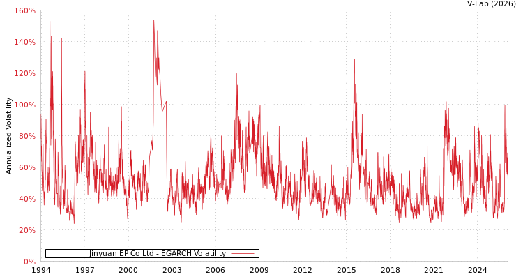 graph of Jinyuan EP Co Ltd EGARCH