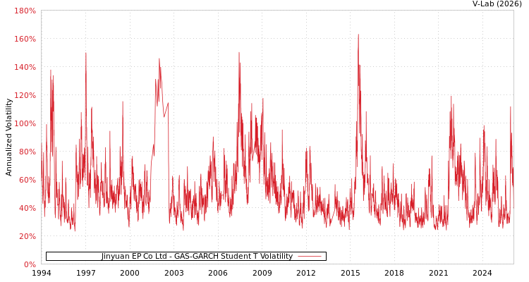 graph of Jinyuan EP Co Ltd GAS-GARCH-T