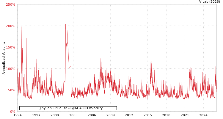 graph of Jinyuan EP Co Ltd GJR-GARCH