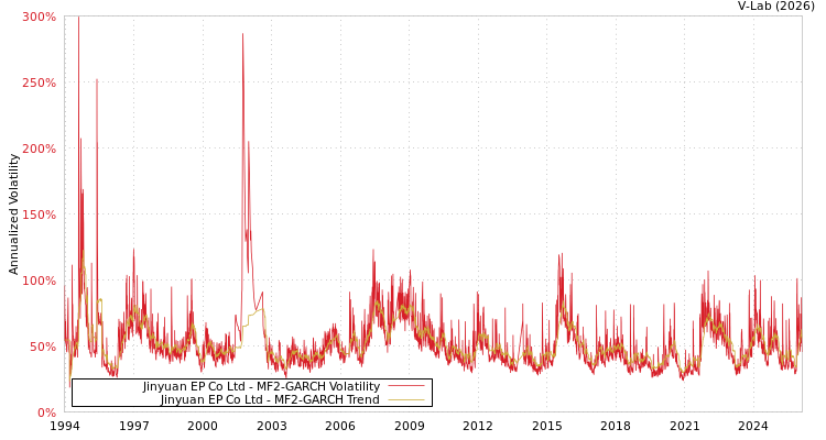 graph of Jinyuan EP Co Ltd MF2-GARCH