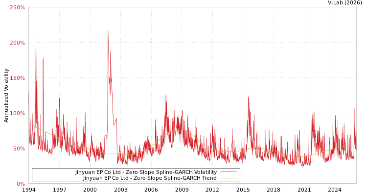 graph of Jinyuan EP Co Ltd S0GARCH