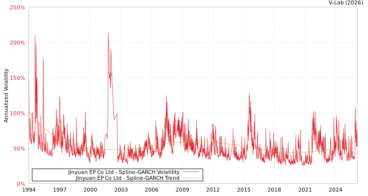 graph of Jinyuan EP Co Ltd SGARCH
