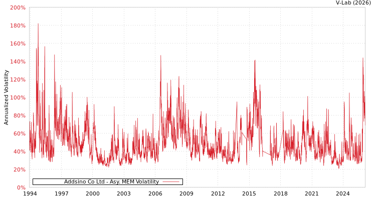 graph of Addsino Co Ltd AMEM
